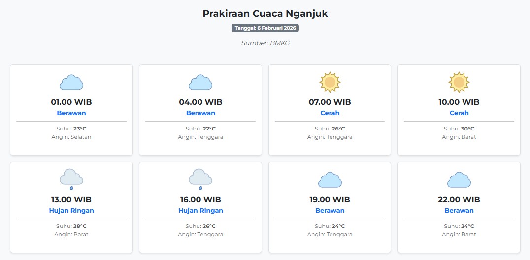 Cuaca Nganjuk Hari ini Jumat, 6 Februari 2026: Diperkirakan Berawan dengan Suhu 22-30°C