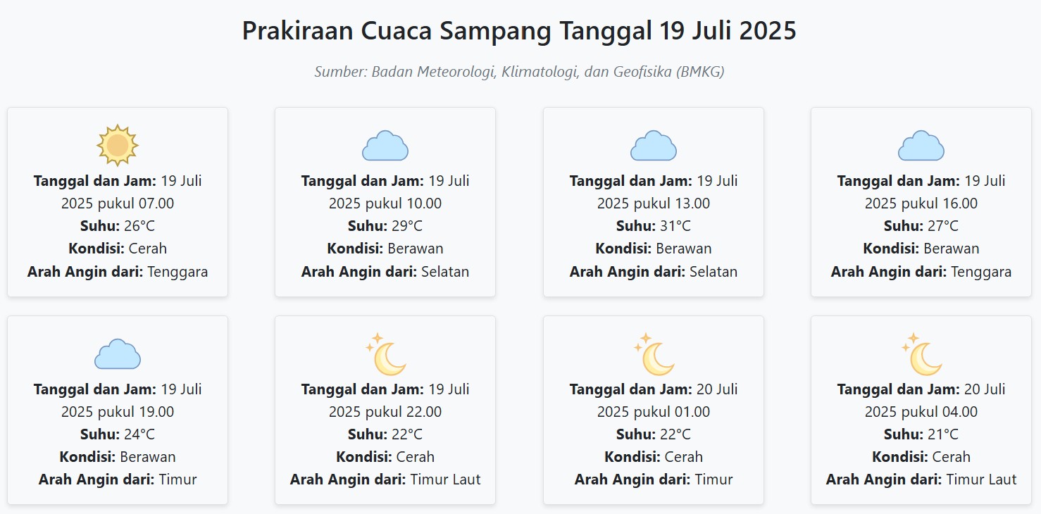 Prakiraan Cuaca Sampang Hari ini Sabtu, 19 Juli 2025: Suhu 21-31°C, Kecepatan Angin 26.4 m/s