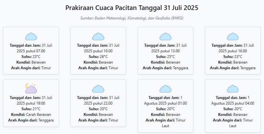 Cuaca Pacitan Hari ini Kamis, 31 Juli 2025: Diperkirakan Berawan dengan Suhu 20-26°C