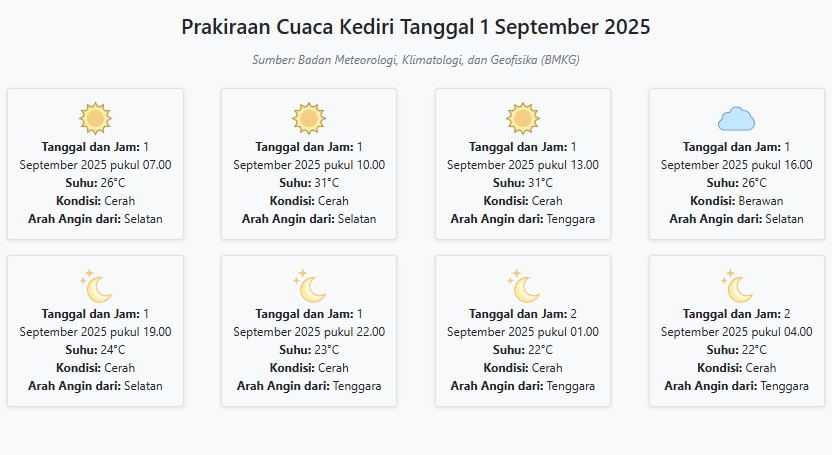 Prakiraan Cuaca Kediri Hari ini Senin, 1 September 2025: Suhu 22-31°C, Kecepatan Angin 13.7 m/s