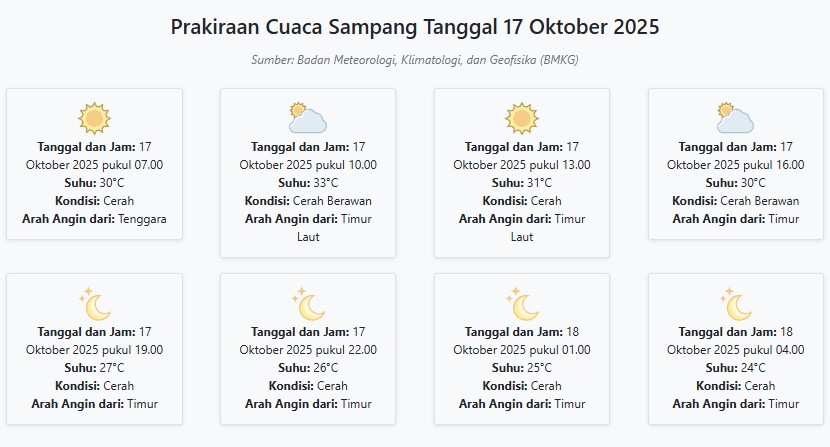 Cuaca Sampang Hari ini Jumat, 17 Oktober 2025: Diperkirakan Cerah dengan Suhu 24-33°C