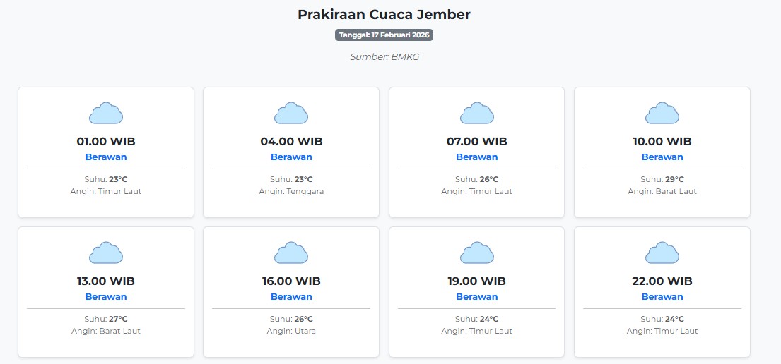 Prakiraan Cuaca Jember Hari ini Selasa, 17 Februari 2026: Suhu 23-29°C, Kecepatan Angin 24.6 m/s.