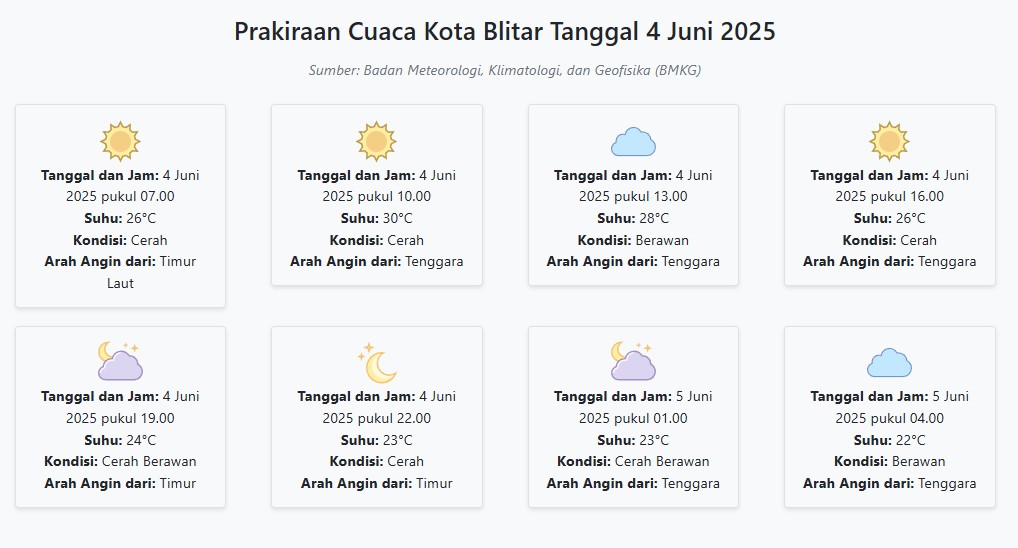 Cuaca Kota Blitar Hari ini Rabu, 4 Juni 2025: Diperkirakan Cerah dengan Suhu 22-30°C