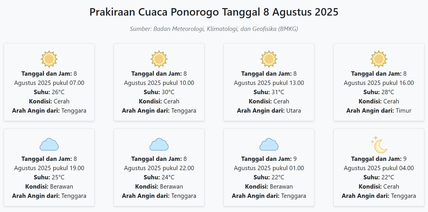 Prakiraan Cuaca Ponorogo Hari ini Jumat, 8 Agustus 2025: Suhu 22-31°C, Kecepatan Angin 18.5 m/s