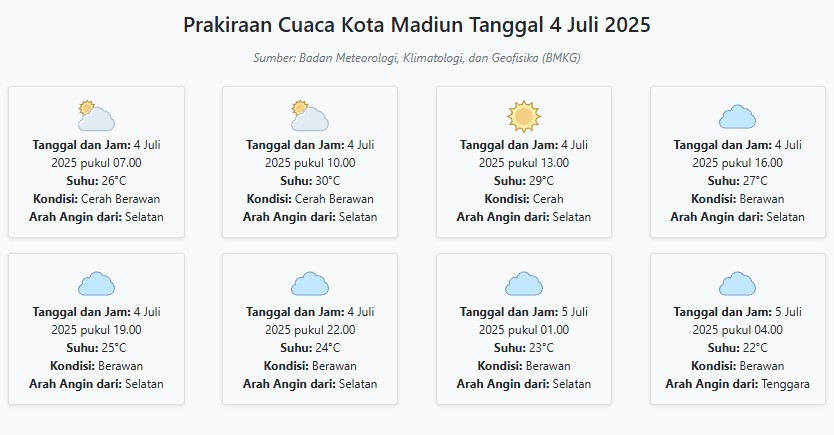Prakiraan Cuaca Kota Madiun Hari ini Jumat, 4 Juli 2025: Suhu 22-30°C, Kecepatan Angin 13.8 m/s