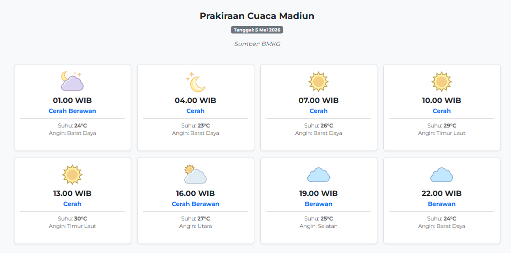 Prakiraan Cuaca Madiun Hari ini Selasa, 5 Mei 2026: Suhu 23-30°C, Kecepatan Angin 7.2 m/s.
