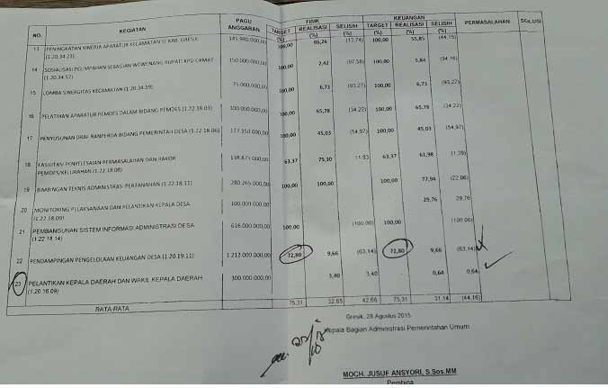 Bukti hasil serapan APBD 2015. foto: syuhud/BANGSAONLINE