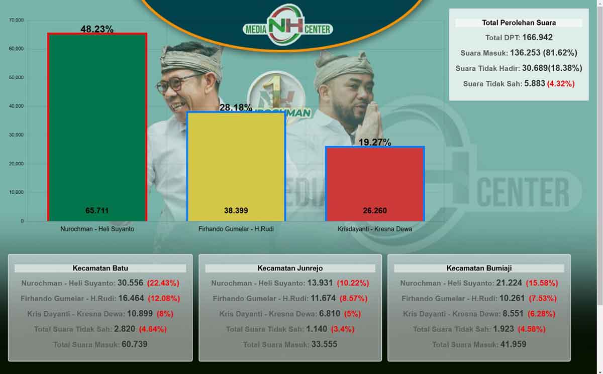 Final Quick Count Internal Pilkada 2024 di Kota Batu, Nurochman-Heli Raih 48,23 Persen