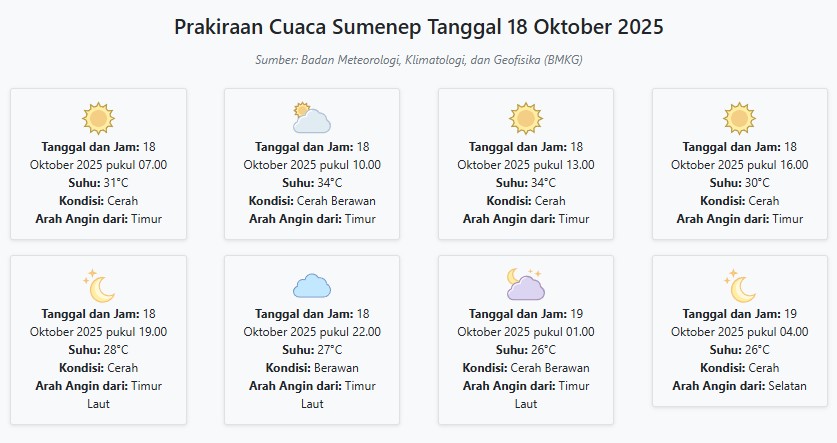 Cuaca Sumenep Hari ini Sabtu, 18 Oktober 2025: Diperkirakan Cerah dengan Suhu 26-34°C