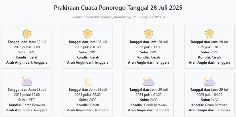 Cuaca Ponorogo Hari ini Senin, 28 Juli 2025: Diperkirakan Cerah dengan Suhu 24-29°C
