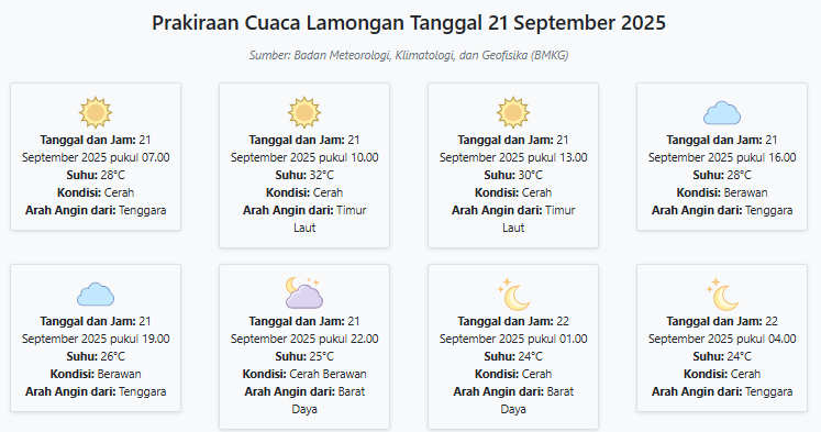 Prakiraan Cuaca Lamongan Hari ini Minggu, 21 September 2025: Suhu 24-32°C, Kecepatan Angin 6.6 m/s