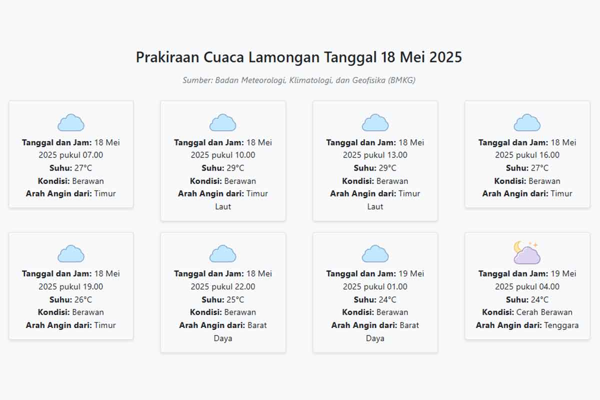Cuaca Lamongan Hari ini Minggu, 18 Mei 2025: Diperkirakan Berawan dengan Suhu 24-29°C
