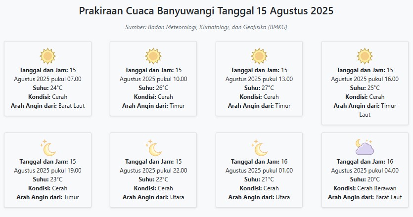 Cuaca Banyuwangi Hari ini Jumat, 15 Agustus 2025: Diperkirakan Cerah dengan Suhu 20-27°C