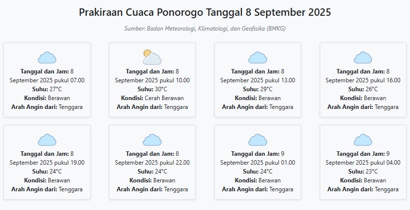Cuaca Ponorogo Hari ini Senin, 8 September 2025: Diperkirakan Berawan dengan Suhu 23-30°C