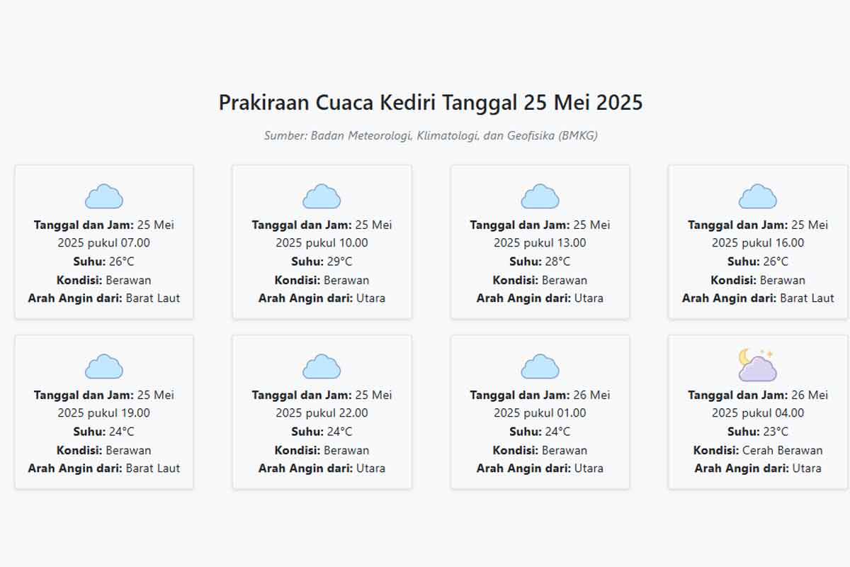 Prakiraan Cuaca Kediri Hari ini Minggu, 25 Mei 2025: Suhu 23-29°C, Kecepatan Angin 12.7 m/s.