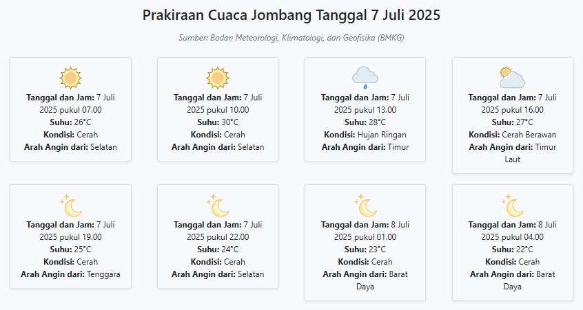 Cuaca Jombang Hari ini Senin, 7 Juli 2025: Diperkirakan Cerah dengan Suhu 22-30°C