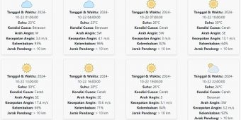 Cuaca Tulungagung Hari ini Selasa, 22 Oktober 2024: Diperkirakan Berawan dengan Suhu 23-30 °C