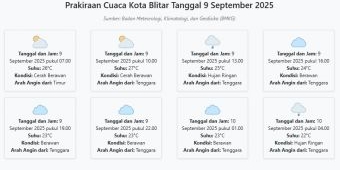 Cuaca Kota Blitar Hari ini Selasa, 9 September 2025: Diperkirakan Cerah Berawan dengan Suhu 22-27°C
