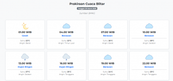 Cuaca Blitar Hari ini Minggu, 29 Maret 2026: Diperkirakan Cerah dengan Suhu 22-28°C