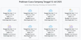 Cuaca Sampang Hari ini Sabtu, 12 Juli 2025: Diperkirakan Berawan dengan Suhu 24-29°C