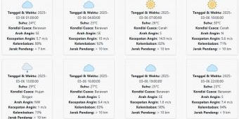 Cuaca Pasuruan Hari ini Kamis, 6 Maret 2025: Diperkirakan Berawan Hingga Hujan Ringan