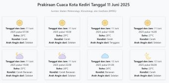 Prakiraan Cuaca Kota Kediri Hari ini Rabu, 11 Juni 2025: Suhu 23-29°C, Kecepatan Angin 20.8 m/s.