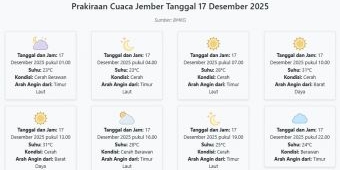 Cuaca Jember Hari ini Rabu, 17 Desember 2025: Diperkirakan Cerah Berawan dengan Suhu 23-31°C