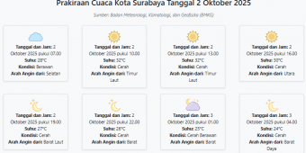 Cuaca Kota Surabaya Hari ini Kamis, 2 Oktober 2025: Diperkirakan Berawan dengan Suhu 24-32°C