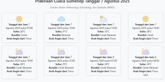 Prakiraan Cuaca Sumenep Hari ini Kamis, 7 Agustus 2025: Suhu 24-32°C, Kecepatan Angin 20.6 m/s