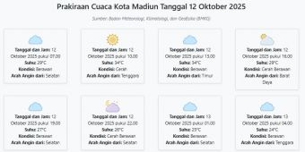 Cuaca Kota Madiun Hari ini Minggu, 12 Oktober 2025: Diperkirakan Berawan dengan Suhu 24-34°C