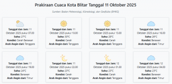 Cuaca Kota Blitar Hari ini Sabtu, 11 Oktober 2025: Diperkirakan Cerah Berawan dengan Suhu 23-30°C