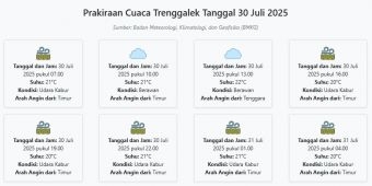 Cuaca Trenggalek Hari ini Rabu, 30 Juli 2025: Diperkirakan Udara Kabur dengan Suhu 20-22°C