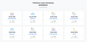 Cuaca Sampang Hari ini Kamis, 7 Mei 2026: Diperkirakan Cerah Berawan dengan Suhu 24-31°C