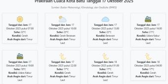 Cuaca Kota Batu Hari ini Jumat, 17 Oktober 2025: Diperkirakan Cerah dengan Suhu 17-23°C
