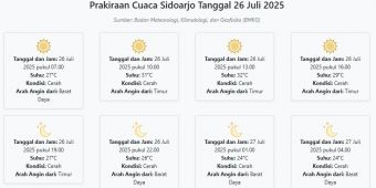 Cuaca Sidoarjo Hari ini Sabtu, 26 Juli 2025: Diperkirakan Cerah dengan Suhu 24-32°C