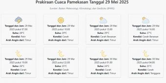 Prakiraan Cuaca Pamekasan Hari ini Kamis, 29 Mei 2025: Suhu 24-29°C, Kecepatan Angin 11.7 m/s.