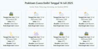 Cuaca Kediri Hari ini Senin, 14 Juli 2025: Diperkirakan Udara Kabur dengan Suhu 22-32°C