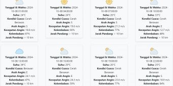 Prakiraan Cuaca Kediri Hari ini Selasa, 8 Oktober 2024: Suhu 24-34 °C, Kecepatan Angin 20.54 m/s