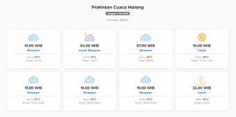 Prakiraan Cuaca Malang Hari ini Sabtu, 2 Mei 2026: Suhu 21-28°C, Kecepatan Angin 2.6 m/s.