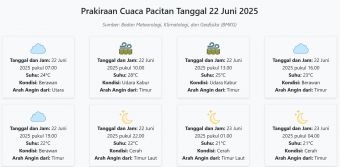 Cuaca Pacitan Hari ini Minggu, 22 Juni 2025: Diperkirakan Berawan dengan Suhu 21-28°C