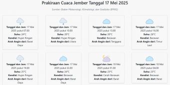 Cuaca Jember Hari ini Sabtu, 17 Mei 2025: Diperkirakan Hujan Ringan dengan Suhu 23-30°C
