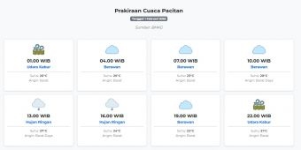 Prakiraan Cuaca Pacitan Hari ini Minggu, 1 Februari 2026: Suhu 20-28°C, Kecepatan Angin 18.5 m/s.
