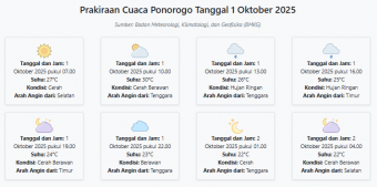 Cuaca Ponorogo Hari ini Rabu, 1 Oktober 2025: Diperkirakan Cerah dengan Suhu 22-30°C