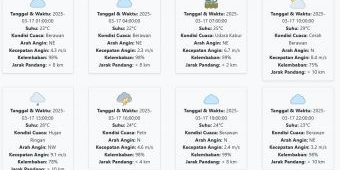 Cuaca Tulungagung Hari ini Senin, 17 Maret 2025: Diperkirakan Berawan dengan Suhu 22-29 °C