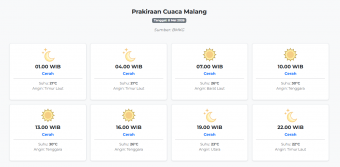 Cuaca Malang Hari ini Jumat, 8 Mei 2026: Diperkirakan Cerah dengan Suhu 21-30°C