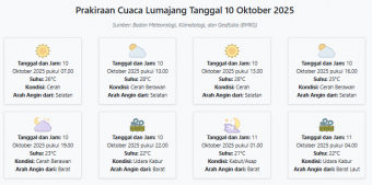 Prakiraan Cuaca Lumajang Hari ini Jumat, 10 Oktober 2025: Suhu 21-28°C, Kecepatan Angin 25.5 m/s