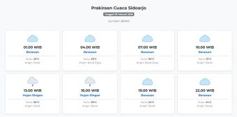 Prakiraan Cuaca Sidoarjo Hari ini Sabtu, 28 Februari 2026: Suhu 23-31°C, Kecepatan Angin 15.9 m/s.