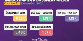 Tutup 2024, BPS Ungkap Inflasi Kota Kediri Masih Terkendali