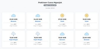 Cuaca Nganjuk Hari ini Jumat, 6 Februari 2026: Diperkirakan Berawan dengan Suhu 22-30°C