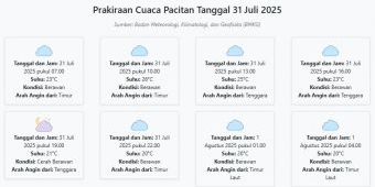 Cuaca Pacitan Hari ini Kamis, 31 Juli 2025: Diperkirakan Berawan dengan Suhu 20-26°C